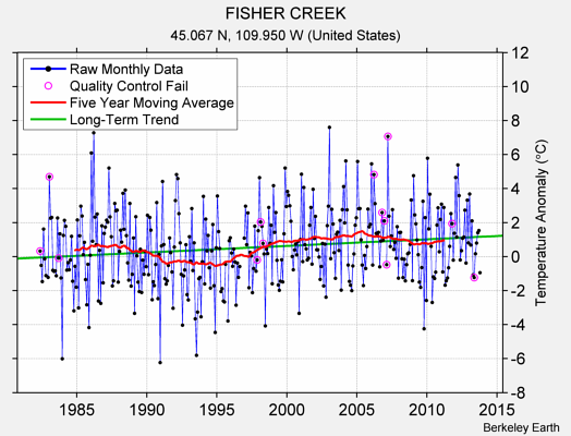 FISHER CREEK Raw Mean Temperature