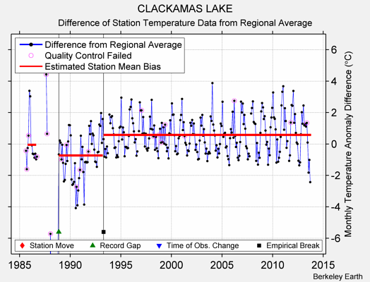 CLACKAMAS LAKE difference from regional expectation