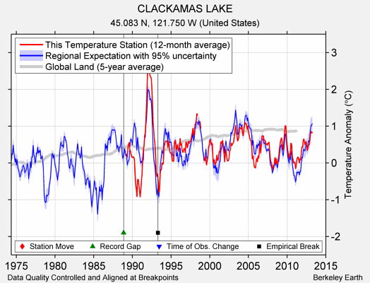 CLACKAMAS LAKE comparison to regional expectation