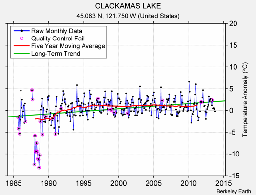 CLACKAMAS LAKE Raw Mean Temperature