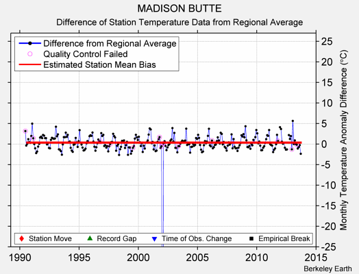 MADISON BUTTE difference from regional expectation