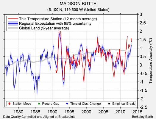 MADISON BUTTE comparison to regional expectation