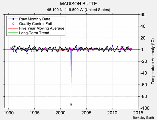 MADISON BUTTE Raw Mean Temperature