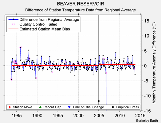 BEAVER RESERVOIR difference from regional expectation