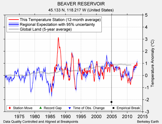 BEAVER RESERVOIR comparison to regional expectation