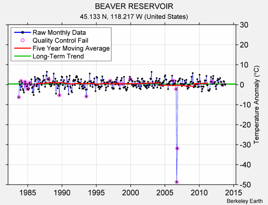 BEAVER RESERVOIR Raw Mean Temperature