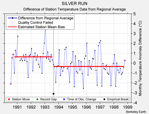 SILVER RUN difference from regional expectation