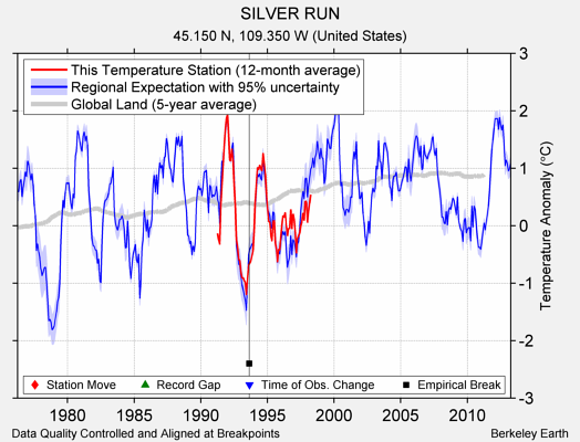 SILVER RUN comparison to regional expectation