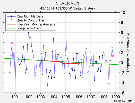 SILVER RUN Raw Mean Temperature