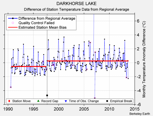 DARKHORSE LAKE difference from regional expectation