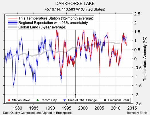 DARKHORSE LAKE comparison to regional expectation