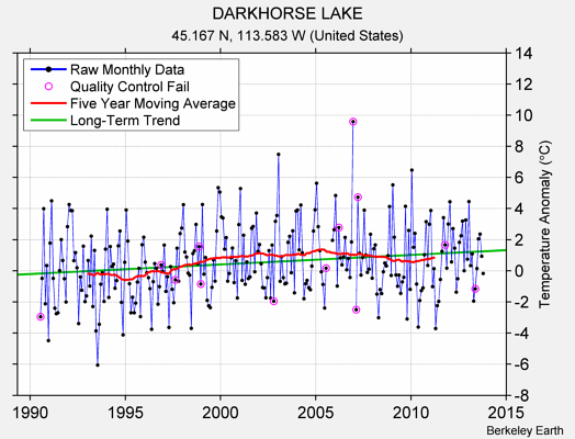 DARKHORSE LAKE Raw Mean Temperature