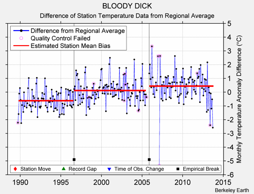 BLOODY DICK difference from regional expectation