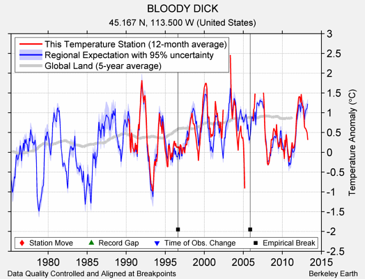 BLOODY DICK comparison to regional expectation