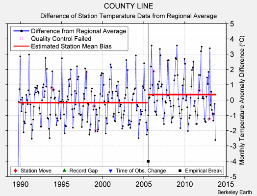 COUNTY LINE difference from regional expectation