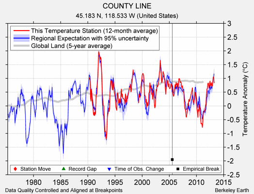 COUNTY LINE comparison to regional expectation