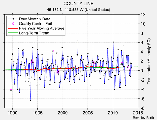 COUNTY LINE Raw Mean Temperature