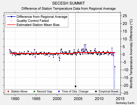 SECESH SUMMIT difference from regional expectation