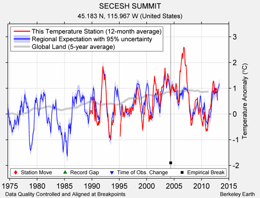 SECESH SUMMIT comparison to regional expectation