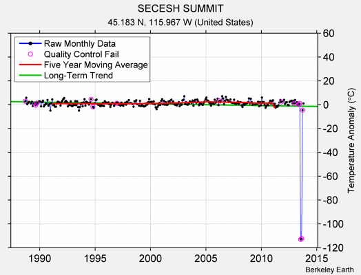 SECESH SUMMIT Raw Mean Temperature