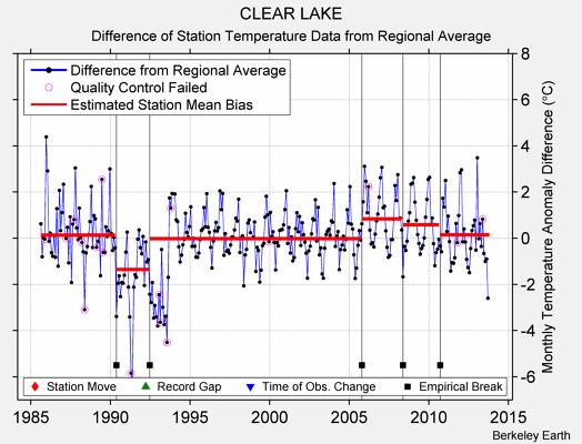 CLEAR LAKE difference from regional expectation