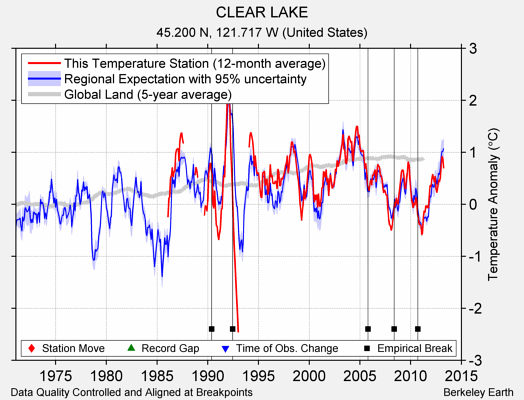 CLEAR LAKE comparison to regional expectation