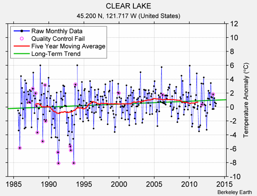 CLEAR LAKE Raw Mean Temperature