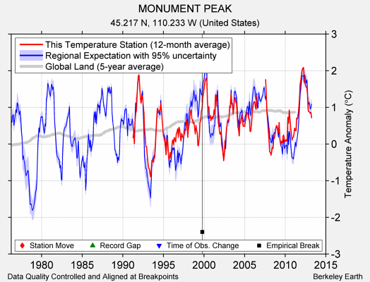 MONUMENT PEAK comparison to regional expectation