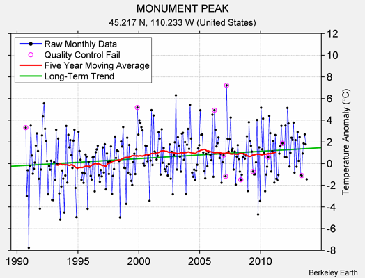 MONUMENT PEAK Raw Mean Temperature