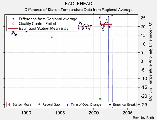 EAGLEHEAD difference from regional expectation