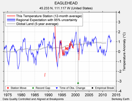 EAGLEHEAD comparison to regional expectation