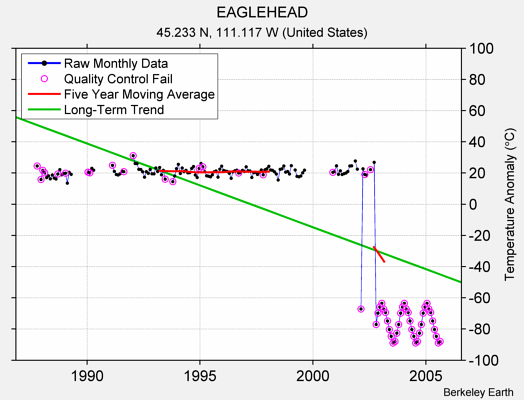 EAGLEHEAD Raw Mean Temperature