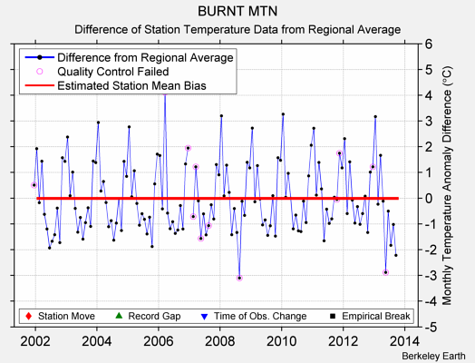 BURNT MTN difference from regional expectation