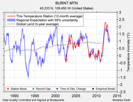 BURNT MTN comparison to regional expectation