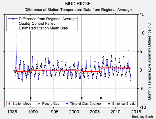 MUD RIDGE difference from regional expectation