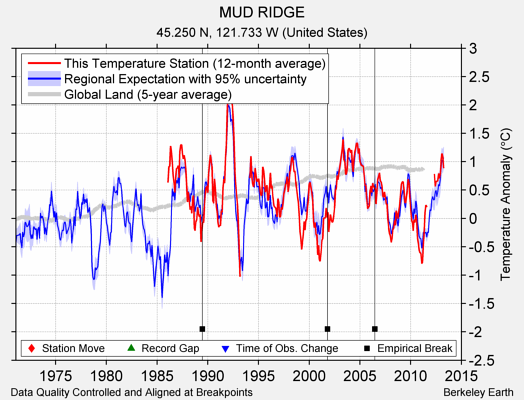 MUD RIDGE comparison to regional expectation