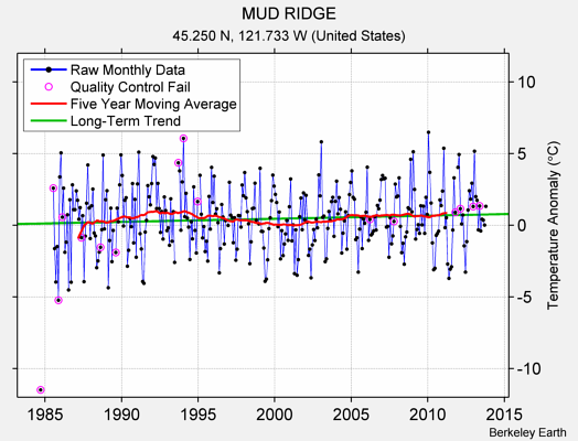 MUD RIDGE Raw Mean Temperature