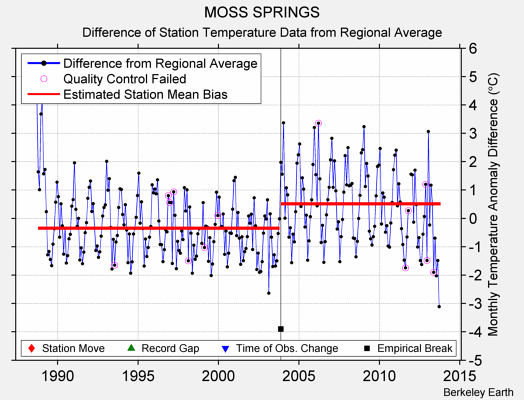 MOSS SPRINGS difference from regional expectation