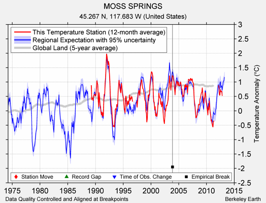 MOSS SPRINGS comparison to regional expectation