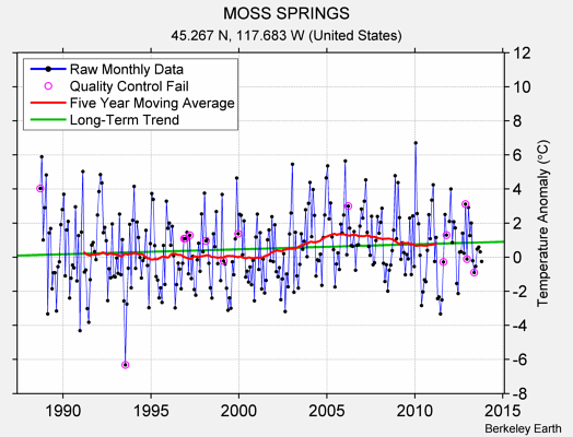 MOSS SPRINGS Raw Mean Temperature