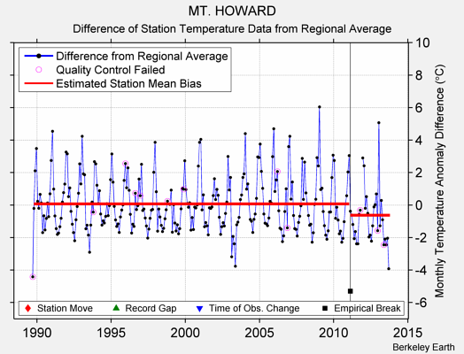 MT. HOWARD difference from regional expectation