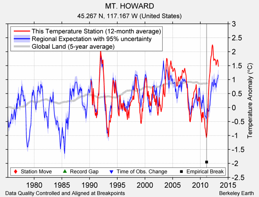 MT. HOWARD comparison to regional expectation