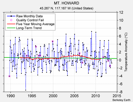 MT. HOWARD Raw Mean Temperature