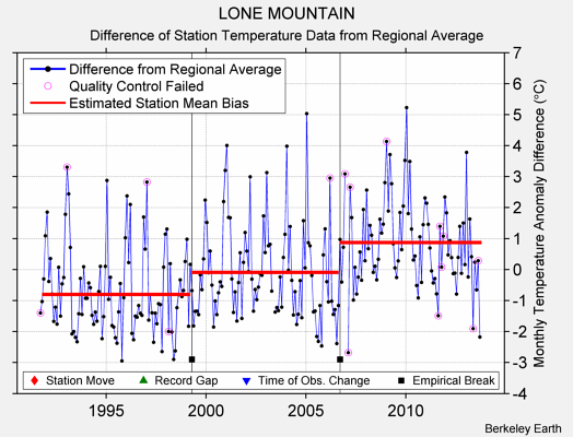 LONE MOUNTAIN difference from regional expectation