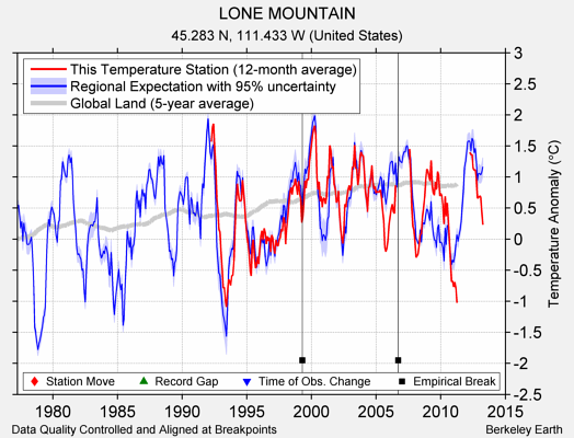 LONE MOUNTAIN comparison to regional expectation