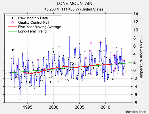 LONE MOUNTAIN Raw Mean Temperature