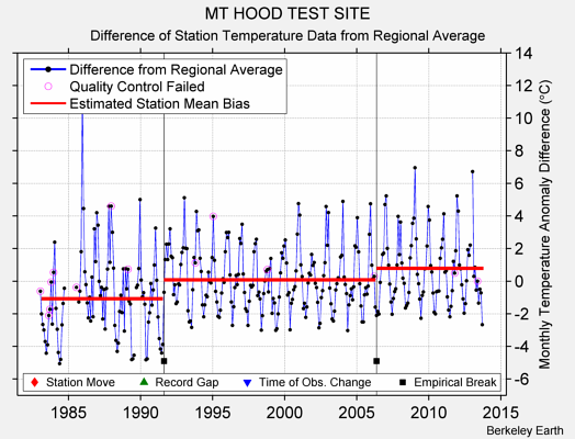 MT HOOD TEST SITE difference from regional expectation