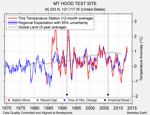 MT HOOD TEST SITE comparison to regional expectation