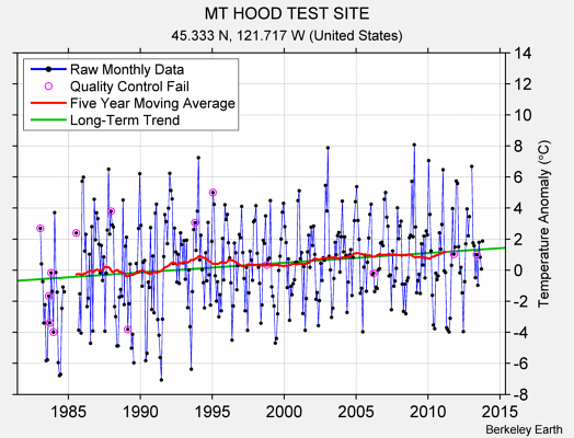 MT HOOD TEST SITE Raw Mean Temperature