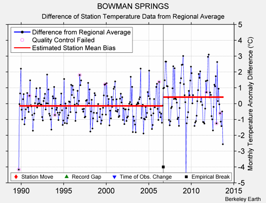 BOWMAN SPRINGS difference from regional expectation